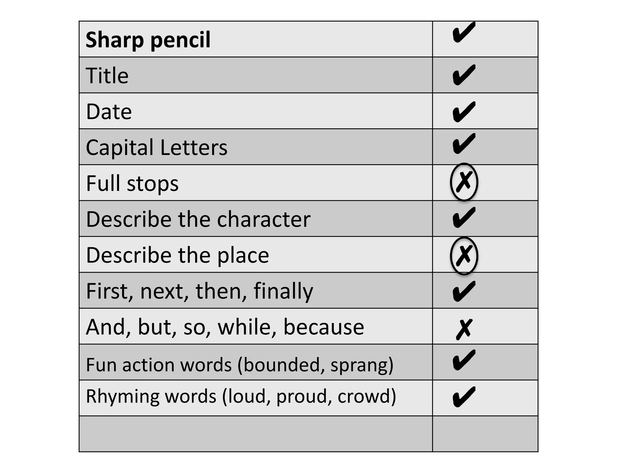 Sharp pencil                         ✔
Title                                ✔
Date                                 ✔
Capital Letters                      ✔
Full stops                           ✗
Describe the character               ✔
Describe the place                   ✗
First, next, then, finally           ✔
And, but, so, while, because         ✗
Fun action words (bounded, sprang)   ✔
Rhyming words (loud, proud, crowd)   ✔
 