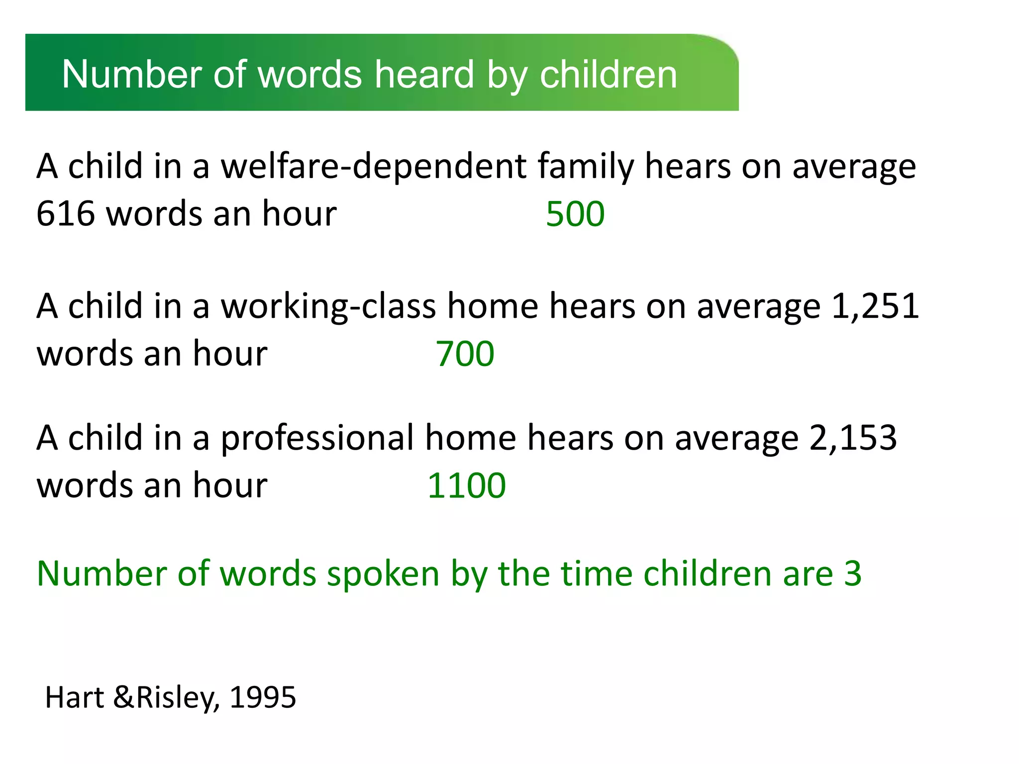 Number of words heard by children

A child in a welfare-dependent family hears on average
616 words an hour               500

A child in a working-class home hears on average 1,251
words an hour             700

A child in a professional home hears on average 2,153
words an hour             1100

Number of words spoken by the time children are 3


Hart &Risley, 1995
 