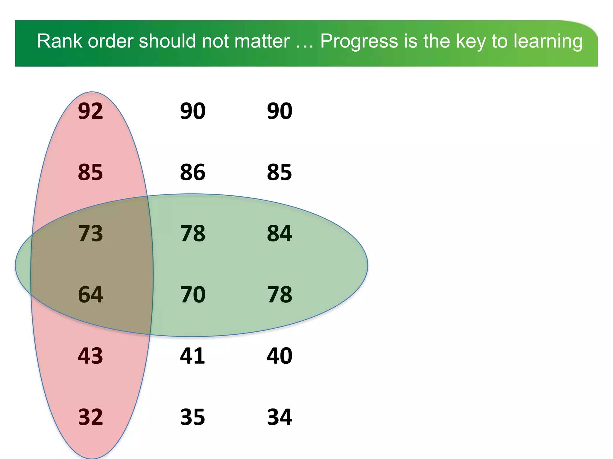 Rank order should not matter … Progress is the key to learning


    92          90        90

    85          86        85

    73          78        84

    64          70        78

    43          41        40

    32          35        34
 