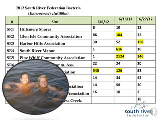 2012 South River Federation Bacteria
            (Enterococci) cfu/100ml
                                                            6/13/12   6/27/12
  #                       Site                    6/6/12
SR1    Hillsmere Shores                      8             10         12

SR2    Glen Isle Community Association       86            104        32

SR3    Harbor Hills Association              30            52         158

SR4    South River Manor                     1             616        16

SR5    Pine Whiff Community Association      1             2124       146

SR6    South River Park Comm. Ass.           22            24         20

SR7    Selby Community Association           540           126        32

SR8    London Town Beach 5                   14            34         42

SR11 Wilelinor Community Association         14            58         30

SR12 Shoreham Beach Citizens Association 16                10         2

SR13 Quiet Waters Park-Harness Creek                                  18
 