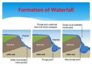River land forms | PPTX