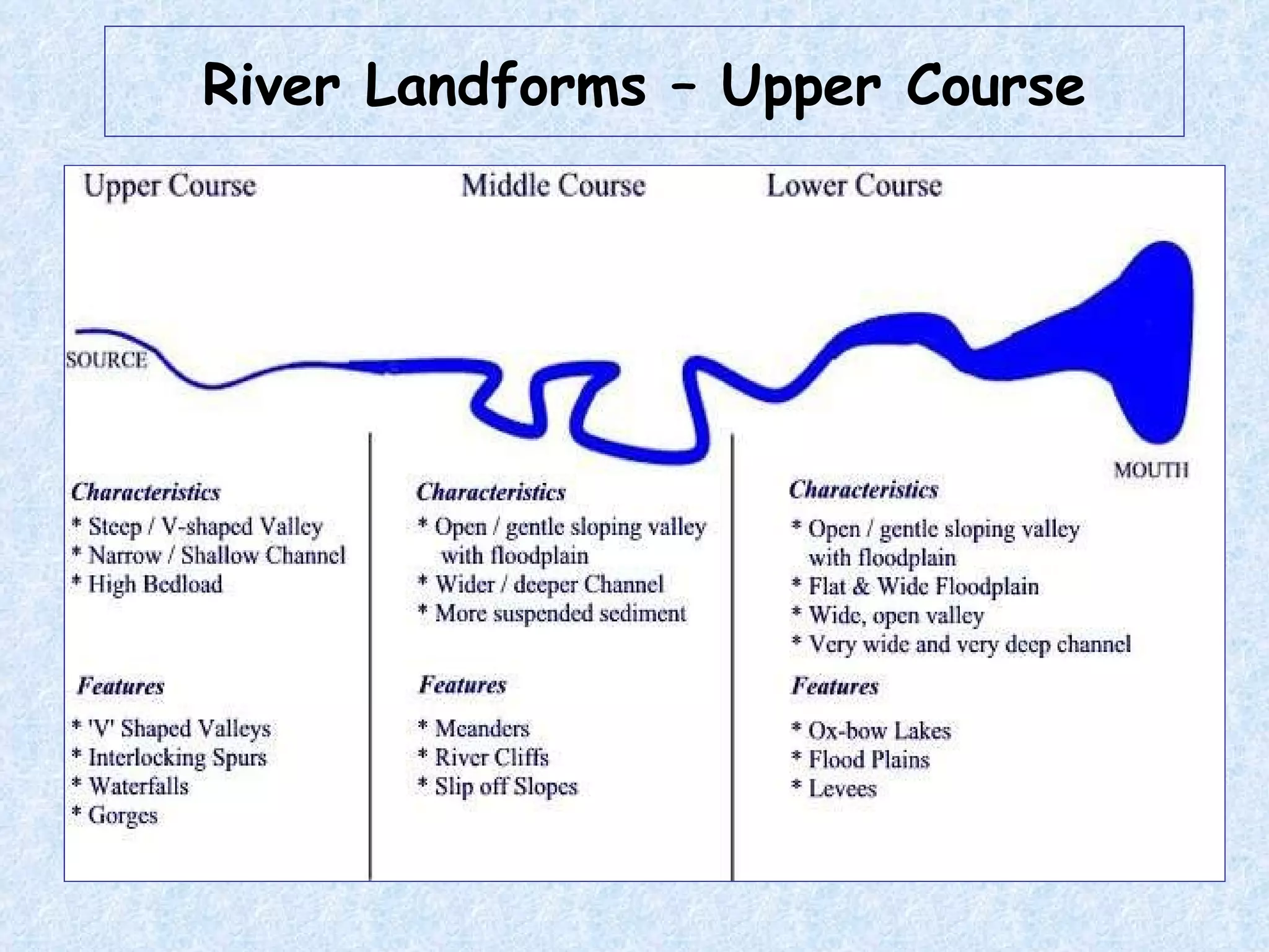 River Landforms – Upper Course 