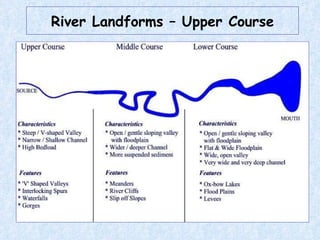 River Landforms – Upper Course 