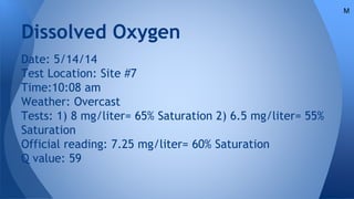 Dissolved Oxygen
Date: 5/14/14
Test Location: Site #7
Time:10:08 am
Weather: Overcast
Tests: 1) 8 mg/liter= 65% Saturation 2) 6.5 mg/liter= 55%
Saturation
Official reading: 7.25 mg/liter= 60% Saturation
Q value: 59
M
 