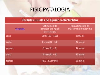FISIOPATALOGIA
Perdidas usuales de liquido y electrolitos
variantes
Estimación de
perdidas por Kg de
peso(rango)
Requerimiento de
mantenimiento por m2
agua 70ml (30 – 100) 1500 ml
sodio 6 mmol(5 – 13) 45 mmol
potasio 5 mmol(3 – 6) 35 mmol
cloro 4 mmol(3 – 9) 30 mmol
fosfato (0.5 - 2.5) mmol 10 mmol
 