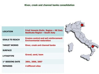 LOCATION
Friuli Venezia Giulia Region – NE Italy
Basilicata Region – South Italy
GOALS TO REACH
Erosion control and soil reinforcement
Environmental restoration
TARGET WORKS River, creek and channel banks
SURFACE
LYTHOTYPE
Gravel, sand, loam
1° SEEDING DATE 2001, 2006, 2007
REMARKS 4 different sites
River, creek and channel banks consolidation
 