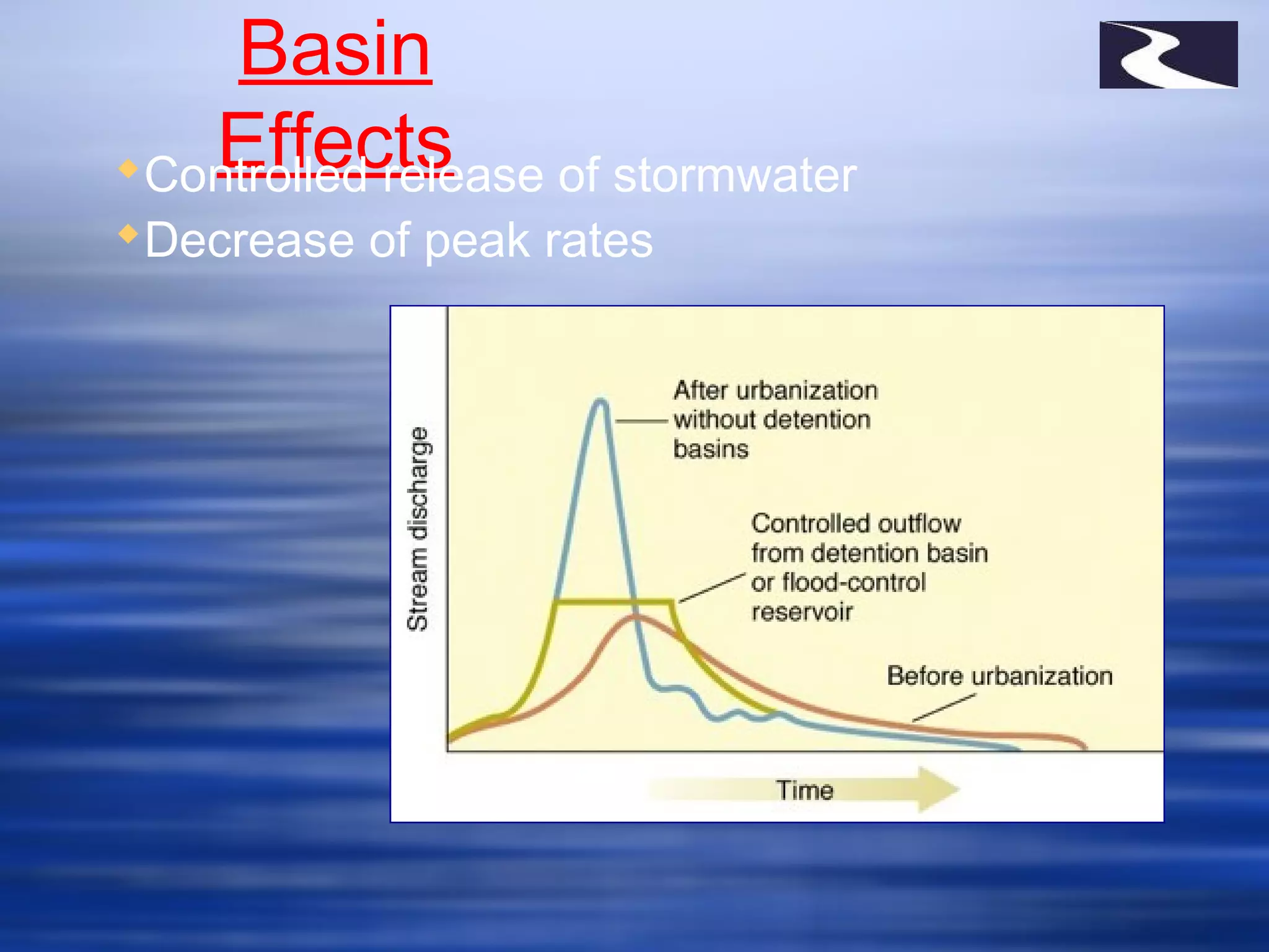 Basin
EffectsControlled release of stormwater
Decrease of peak rates
 