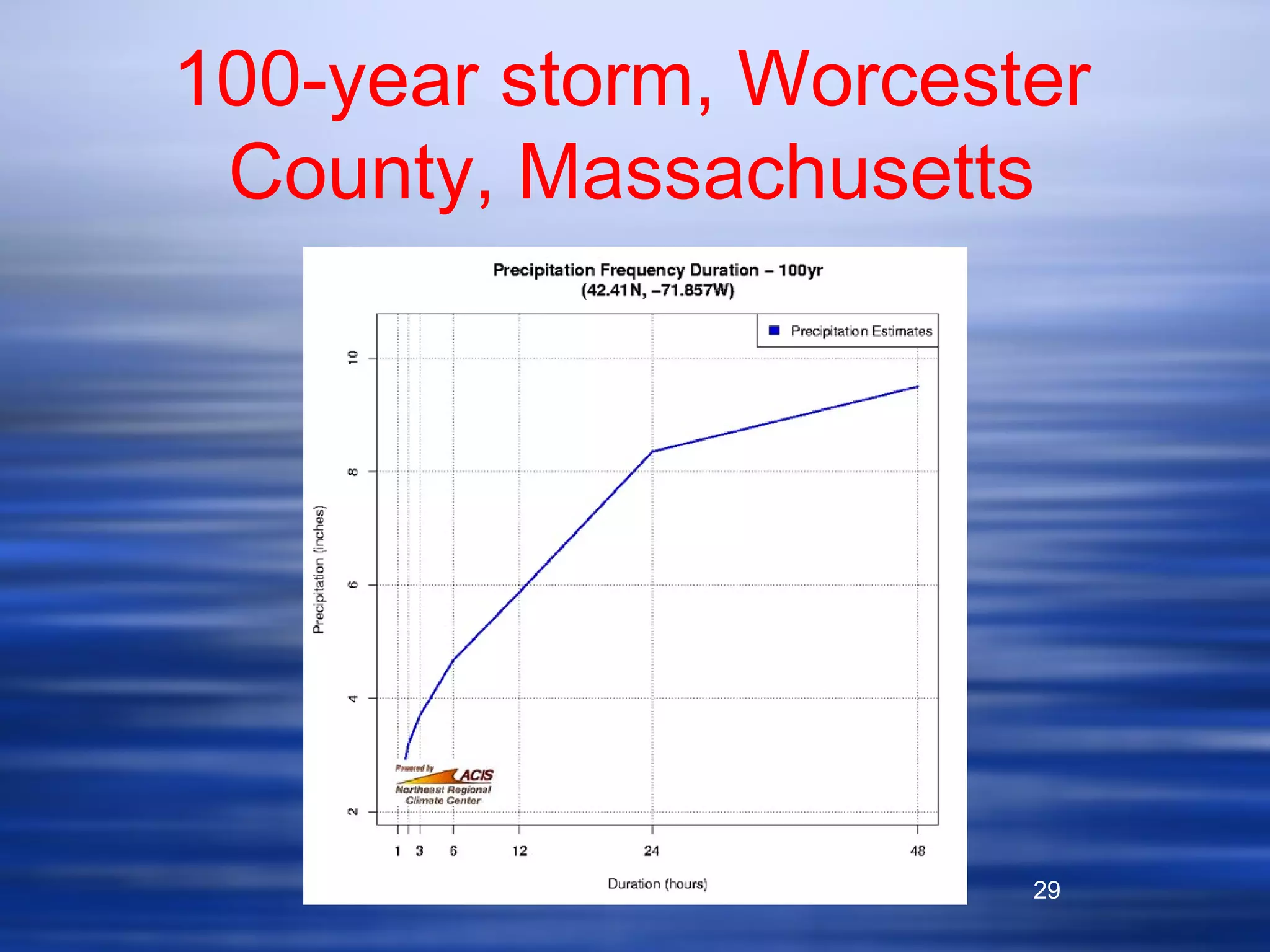 29
100-year storm, Worcester
County, Massachusetts
 