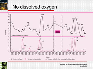 No dissolved oxygen  