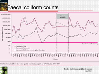 Faecal coliform counts  