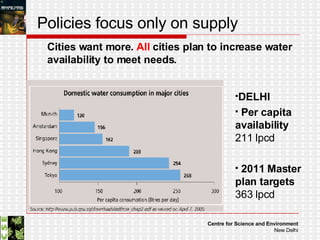 DELHI Per capita availability  211   lpcd 2011 Master plan targets  363 lpcd Cities want more.  All  cities plan to increase water availability to meet needs.  Policies focus only on supply 