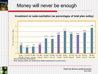 Source: Planning Commission Note: Outlays shown are Central plus State investments at current prices Money will never be enough Investment on water-sanitation (as percentages of total plan outlay) 