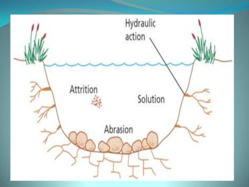 River processes