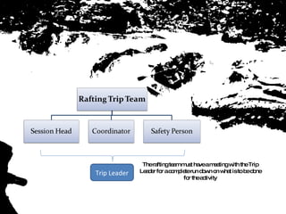 River Rafting Management Plan | PPT