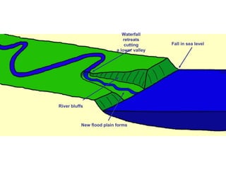 Waterfall retreats cutting a lower valley Fall in sea level River bluffs New flood plain forms 