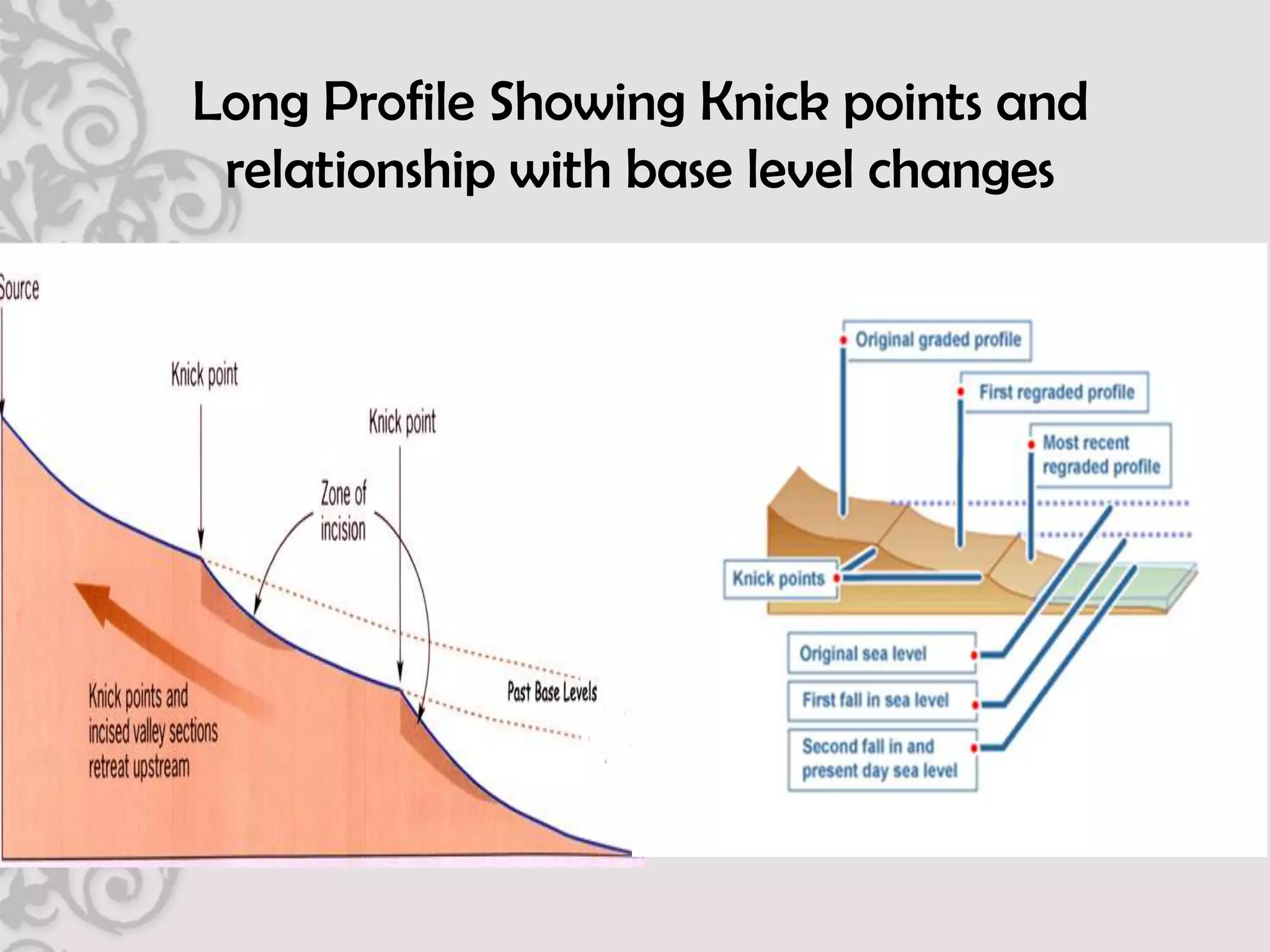 Long Profile Showing Knick points and
 relationship with base level changes
 