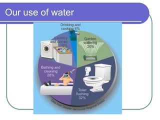 Our use of water
 
