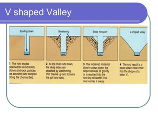 V shaped Valley
 