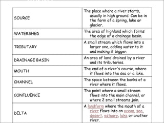 Answe
rs
SOURCE
The place where a river starts,
usually in high ground. Can be in
the form of a spring, lake or
glacier.
WATERSHED
The area of highland which forms
the edge of a drainage basin.
TRIBUTARY
A small stream which flows into a
larger one, adding water to it
and making it bigger.
DRAINAGE BASIN
An area of land drained by a river
and its tributaries.
MOUTH
The end of a river's course, where
it flows into the sea or a lake.
CHANNEL
The space between the banks of a
river where it flows.
CONFLUENCE
The point where a small stream
flows into the main channel, or
where 2 small streams join.
DELTA
A landform where the mouth of a
river flows into an ocean, sea,
desert, estuary, lake or another
river.
 