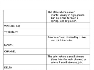 Fill in the spaces putting in the missing
terms and the missing definitions
The place where a river
starts, usually in high ground.
Can be in the form of a
spring, lake or glacier.
WATERSHED
TRIBUTARY
An area of land drained by a river
and its tributaries.
MOUTH
CHANNEL
The point where a small stream
flows into the main channel, or
where 2 small streams join.
DELTA
 