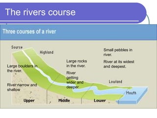 The rivers course
Large boulders in
the river.
River narrow and
shallow
Large rocks
in the river.
River
getting
wider and
deeper
Small pebbles in
river.
River at its widest
and deepest.
 