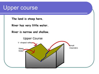 Upper course
The land is steep here.
River has very little water.
River is narrow and shallow.
 