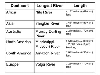 Continent Longest River Length
Africa Nile River 4,157 miles (6,690 km)
long
Asia Yangtze River 3,434 miles (5,530 km)
long
Australia Murray-Darling
River
2,310 miles (3,720 km)
long
North America Mississippi-
Missouri River
2,540 miles (4,090 km)
+ 2,340 miles (3,770
km) long
South America Amazon River 3,915 miles (6,300 km)
long
Europe Volga River 2,290 miles (3,700 km)
long
 
