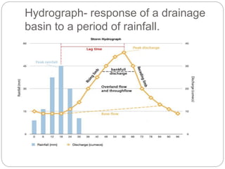 Hydrograph- response of a drainage
basin to a period of rainfall.