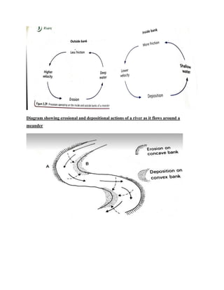 Diagram showing erosional and depositional actions of a river as it flows around a
meander
 