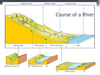 Rivers and streams | PPTX