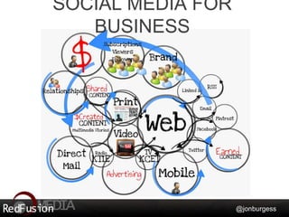SOCIAL MEDIA FOR
   BUSINESS




                   @jonburgess
 