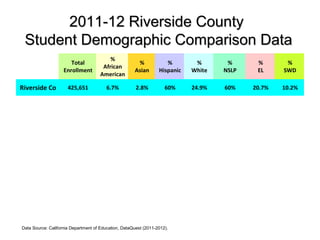 2011-12 Riverside County
 Student Demographic Comparison Data
                                          %
                       Total                           %             %        %       %      %       %
                                       African
                    Enrollment                        Asian       Hispanic   White   NSLP    EL     SWD
                                      American

Riverside Co          425,651            6.7%          2.8%          60%     24.9%   60%    20.7%   10.2%




Data Source: California Department of Education, DataQuest (2011-2012).
 