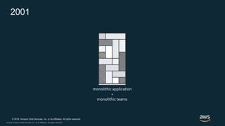 © 2018, Amazon Web Services, Inc. or its Affiliates. All rights reserved.
© 2018, Amazon Web Services, Inc. or its Affiliates. All rights reserved.
2001
monolithic application
+
monolithic teams
 