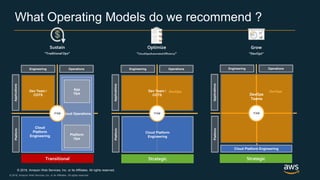 © 2018, Amazon Web Services, Inc. or its Affiliates. All rights reserved.
© 2018, Amazon Web Services, Inc. or its Affiliates. All rights reserved.
What Operating Models do we recommend ?
Sustain
“TraditionalOps”
Grow
“DevOps”
Optimize
“CloudOps/Automated Efficiency”
OperationsEngineering
PlatformApplications
DevOpsDev Team /
COTS
Cloud Platform
Engineering
ITSM
OperationsEngineering
PlatformApplications
DevOps
DevOps
Teams
ITSM
Cloud Platform Engineering
OperationsEngineering
PlatformApplications
DevOpsDev Team /
COTS
Cloud
Platform
Engineering
Cloud Operations
App
Ops
Platform
Ops
ITSM
Transitional Strategic Strategic
 