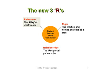 The new 3 ‘R’s


             Student
             Teacher
              Parent
            Community




   © The Riverside School   13
 