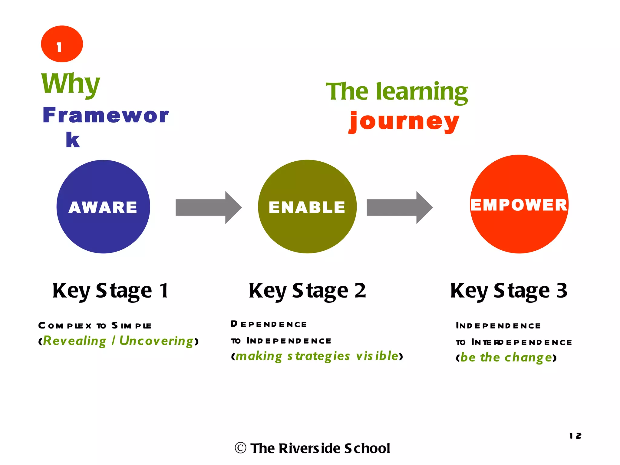 1
Why                                         The learning
Framewor                                      journey
  k


      AWARE                       ENABLE                        EMPOWER




  Key S tage 1                 Key S tage 2                  Key S tage 3
C om p le x to S im p le    D e p e nd e nce                 Ind e p e nd e nce
(Revealing / Uncovering )   to Ind e p e nd e nce            to Inte rd e p e nd e nce
                            (making s trateg ies vis ible)   (be the chang e)




                                                                                     12
                            © The Rivers ide S chool
 