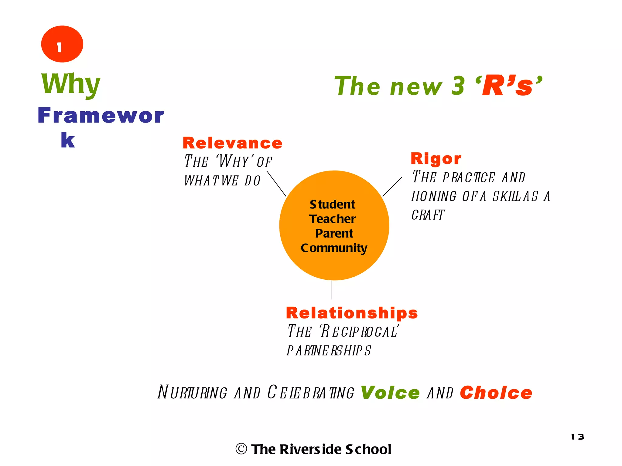 1
Why                             The new 3 ‘R’s’
Framewor
  k        Relevance
           The ‘Why’ of                     Rigor
           what we d o                      The practice and
                              S tudent
                                            honing of a skil as a
                                                            l
                              Teacher       craft
                               Parent
                            C ommunity




                          Relationships
                          The ‘R e cip rocal’
                          partne rship s

       N urturing and C e l b rating Voice and Choice
                          e

                                                                    13
                 © The Rivers ide S chool
 