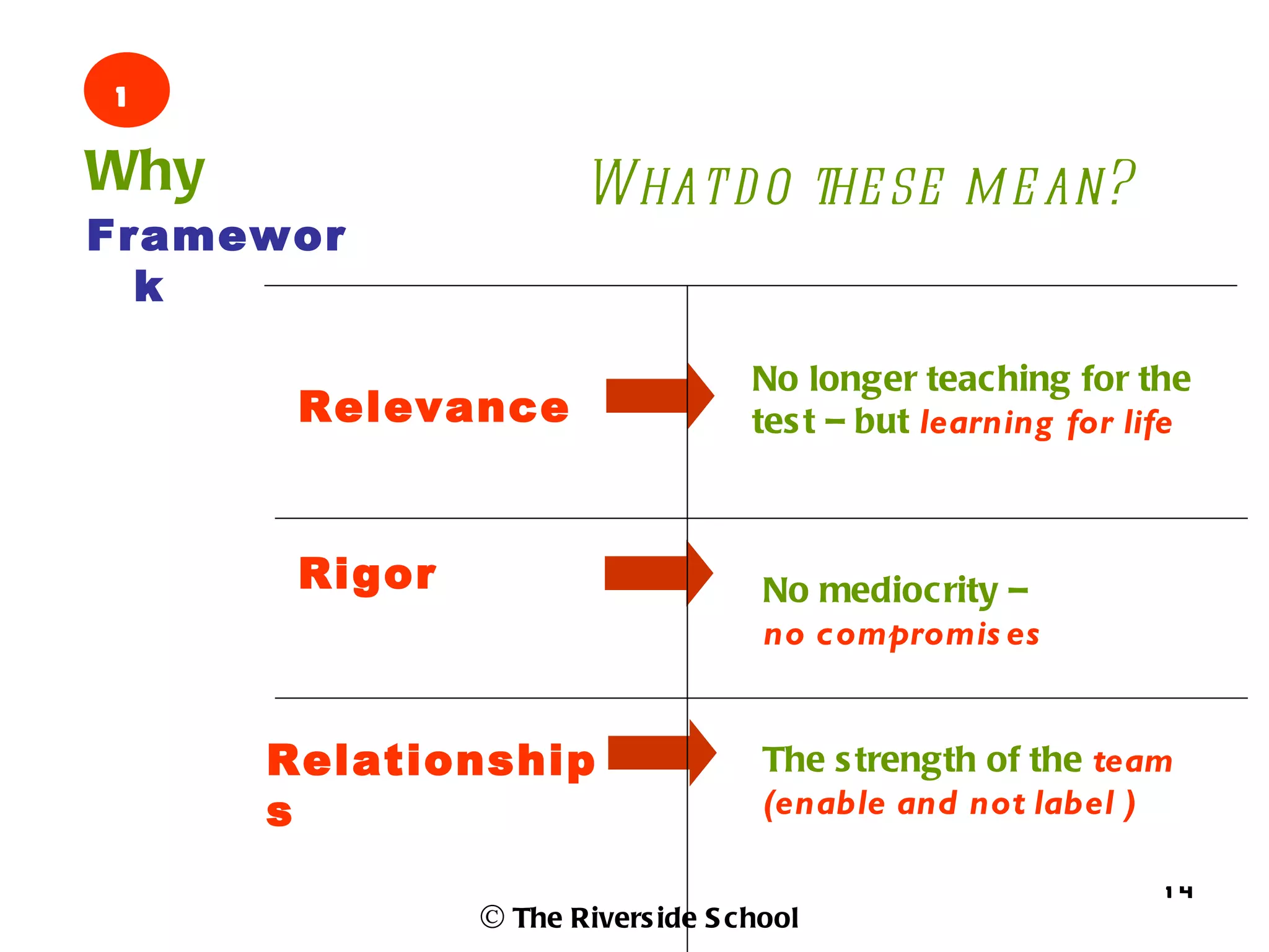 1
Why                   What d o the se m e an?
Framewor
  k

                                   No longer teac hing for the
       Relevance                   tes t – but learning for life



       Rigor                        No medioc rity –
                                    no compromis es


      Relationship                  The s trength of the team
      s                             (enable and not label )

                                                              14
               © The Rivers ide S chool
 