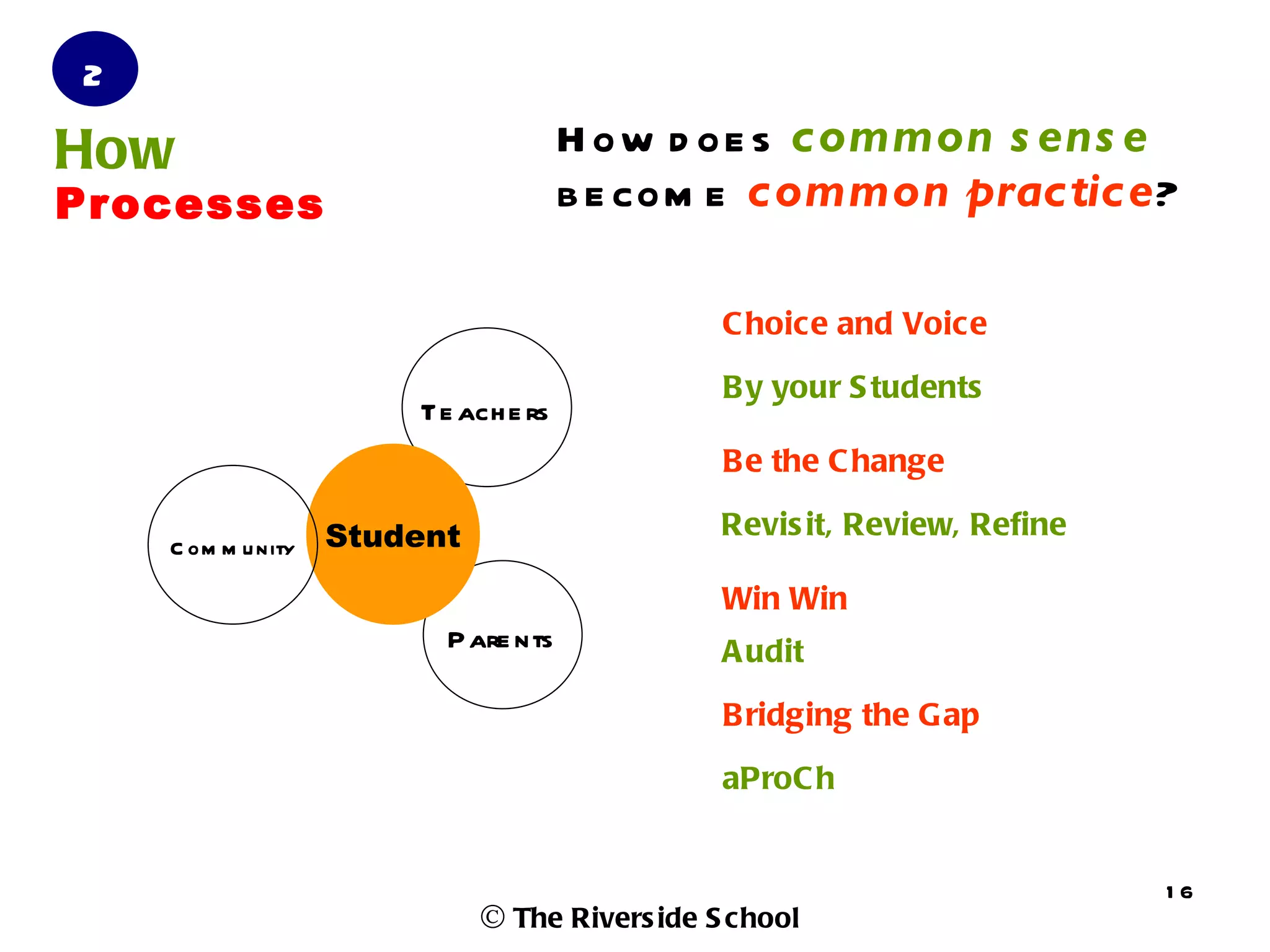 2
How                                   H ow d oe s common s ens e
Processes                             b e com e common practice?

                                                C hoice and Voice

                                                By your S tudents
                        Te ach e rs
                                                Be the C hange

                    Student                     Revis it, Review, Refine
    C om m u nity

                                                Win Win
                          P are nts             A udit

                                                Bridging the G ap

                                                aProC h


                                                                           16
                              © The Rivers ide S chool
 