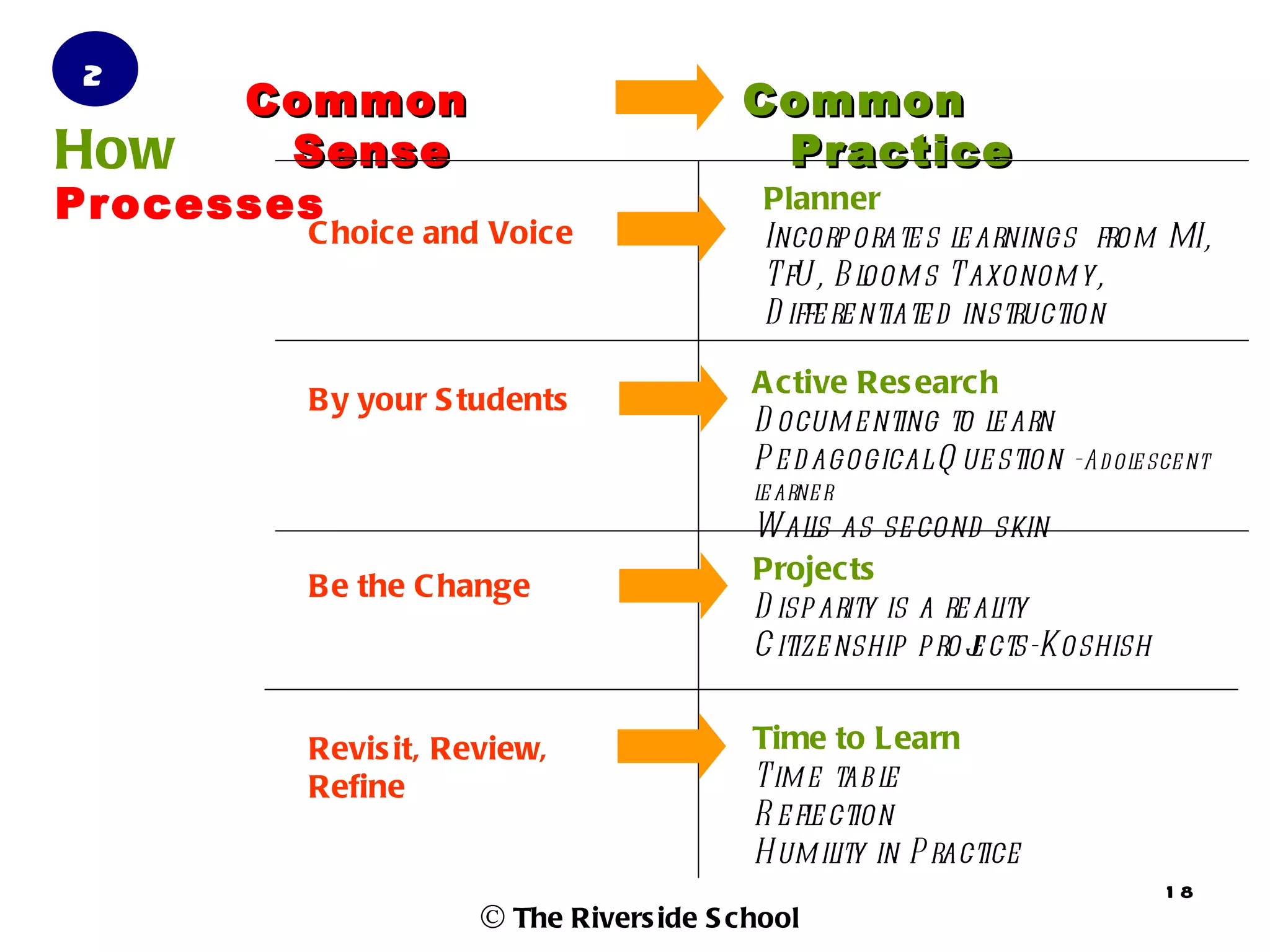 2
      Common                          Common
How     Sense                          Practice
Processes                               Planner
       C hoice and Voice                Incorporate s l arnings from MI,
                                                           e
                                        TfU , B l oom s Taxonom y,
                                        D iffe re ntiate d instruction

                                       A ctive Res earch
       B y your S tudents
                                       D ocum e nting to l arn
                                                          e
                                       P e d agogical Q ue stion -Ad ole sce nt
                                       l arne r
                                       e
                                       Wals as se cond skin
                                             l
                                       Projects
       B e the C hange
                                       D isp arity is a re ality
                                       C itize nship p roj cts-Koshish
                                                          e


       Revis it, Review,               Time to Learn
       Refine                          Tim e tab l e
                                       R e fl ction
                                             e
                                       H um il in P ractice
                                               ity
                                                                           18
                   © The Rivers ide S chool
 