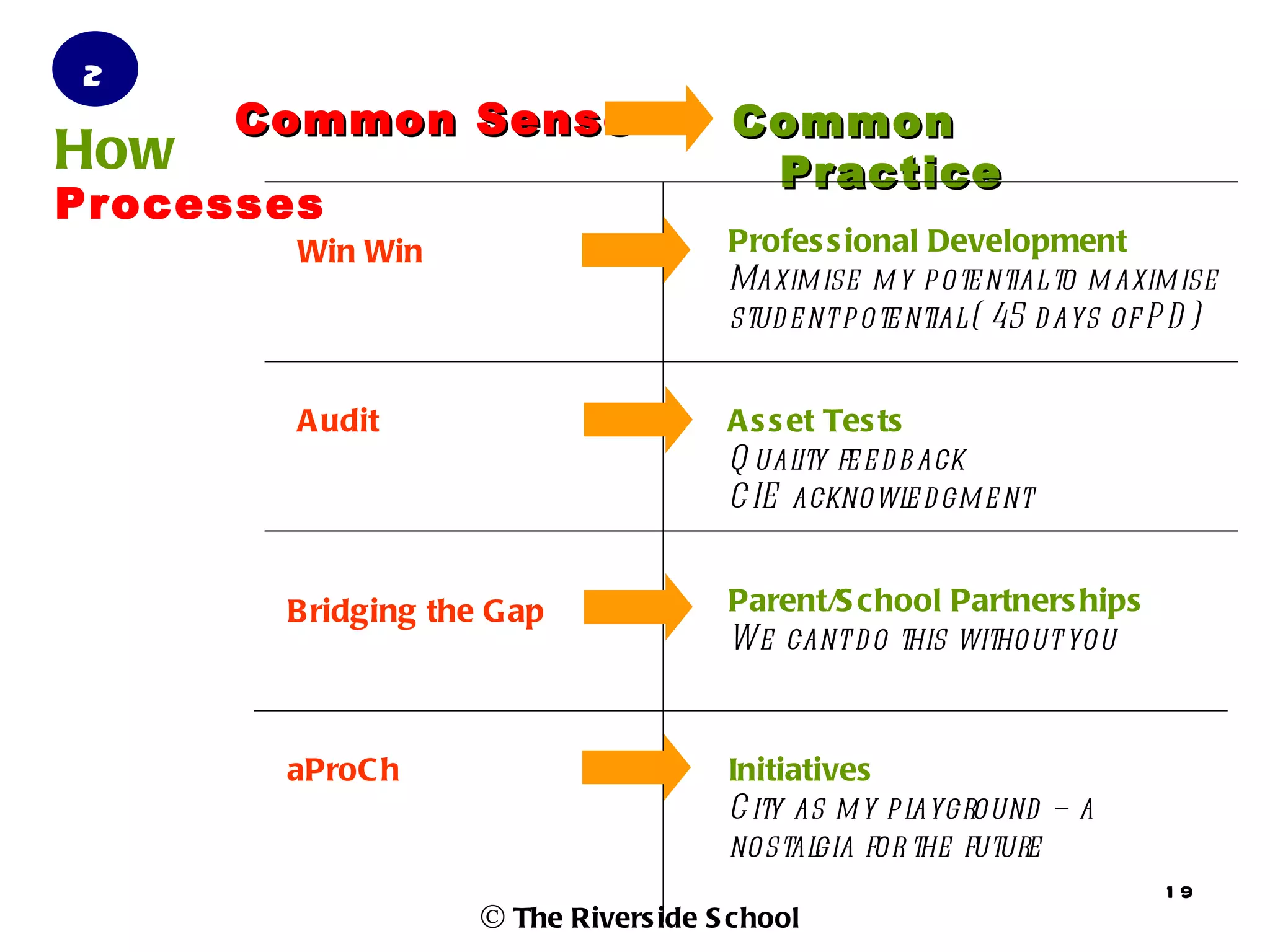 2
      Common Sense                   Common
How                                   Practice
Processes
        Win Win                      Profes s ional Development
                                     Maxim ise m y p ote ntial to m axim ise
                                     stud e nt p ote ntial ( 45 d ays of P D )


        A udit                       A s s et Tes ts
                                     Q ual fe e d back
                                            ity
                                     C IE acknowl d gm e nt
                                                     e


       Bridging the G ap             Parent/S chool Partners hips
                                     We cant d o this without you



       aProC h                       Initiatives
                                     C ity as m y p l
                                                    ayground – a
                                     nostal for the future
                                            gia
                                                                         19
                   © The Rivers ide S chool
 