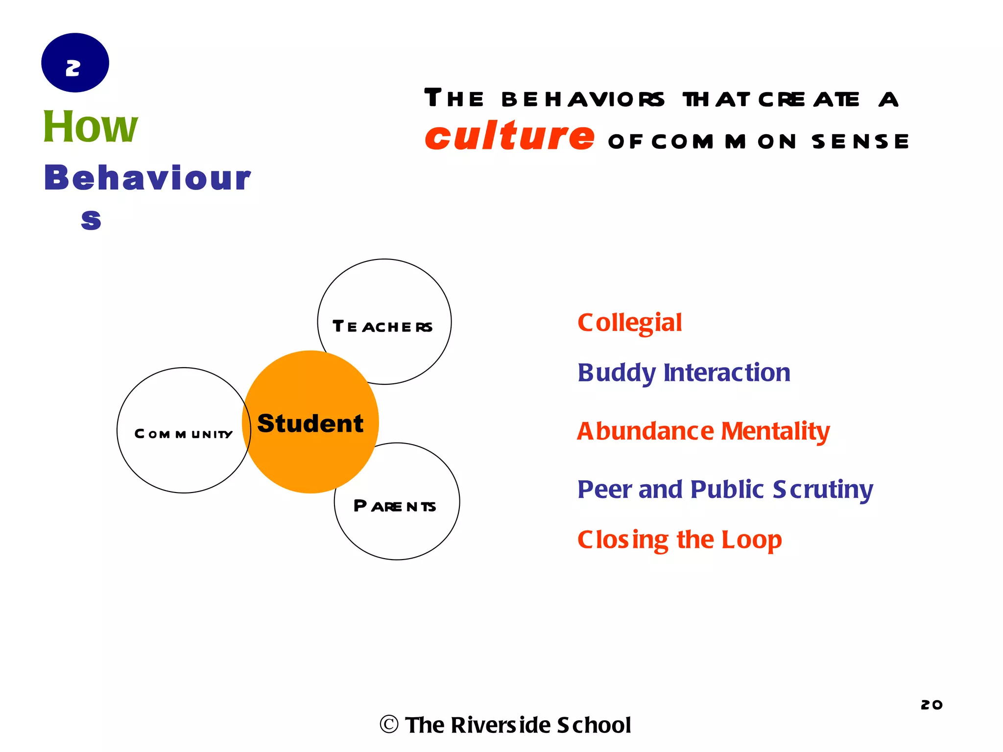 2
                                  Th e b e h aviors th at cre ate a
How                               culture of com m on s e ns e
Behaviour
 s


                        Te ach e rs             C ollegial

                                                B uddy Interaction

    C om m u nity   Student                     A bundance Mentality

                                                Peer and Public S crutiny
                          P are nts
                                                C los ing the Loop




                                                                            20
                              © The Rivers ide S chool
 