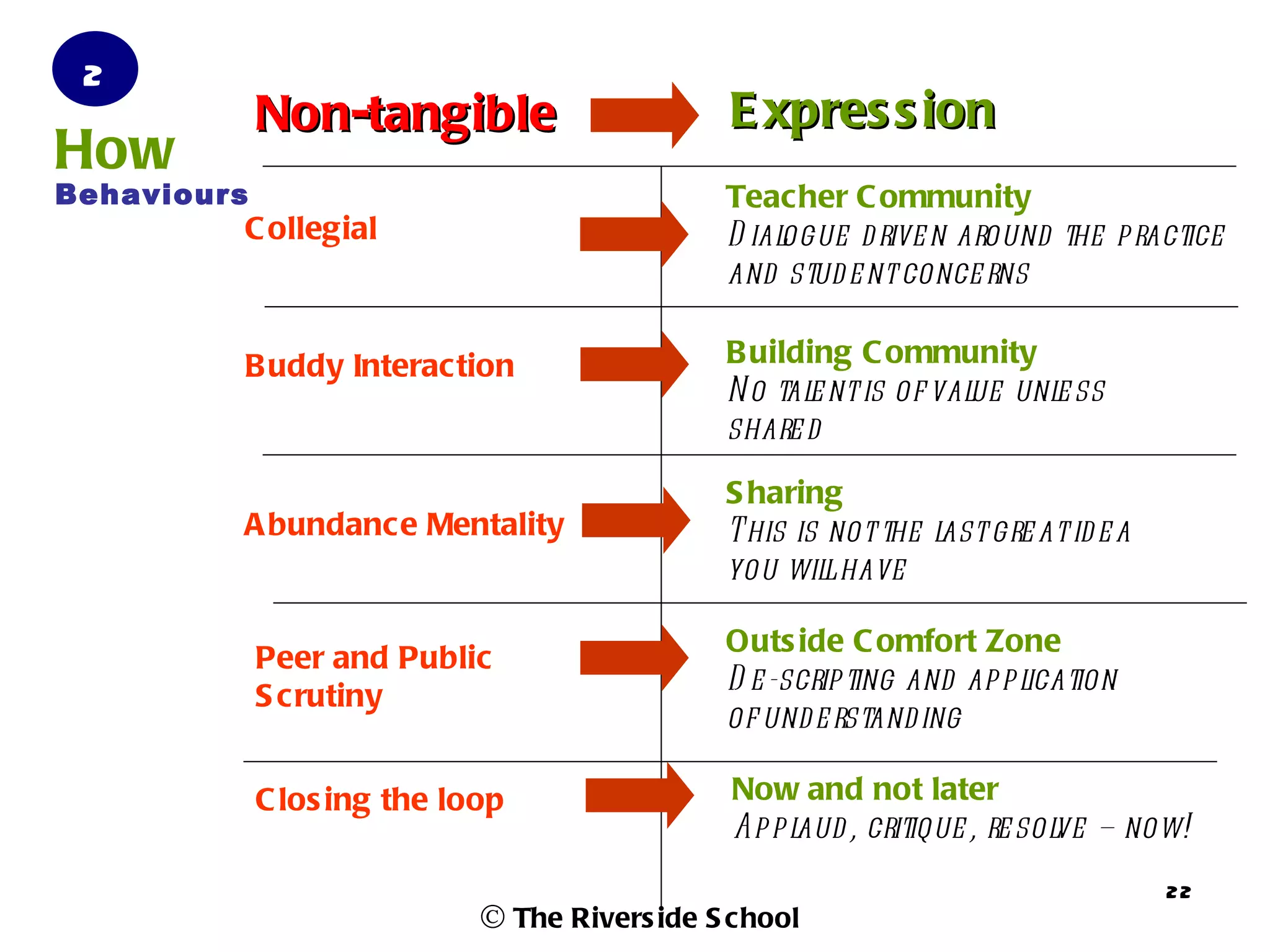 2
             Non-tangible                      E xpres s ion
How
Behaviours                                     Teacher C ommunity
         C ollegial                            D ial
                                                   ogue d rive n around the practice
                                               and stud e nt conce rns

         B uddy Interaction                    B uilding C ommunity
                                               N o tal nt is of val unl ss
                                                     e             ue e
                                               share d

                                               S haring
         A bundance Mentality                  This is not the l gre at id e a
                                                                ast
                                               you wil have
                                                       l

                                               Outs ide C omfort Zone
             Peer and Public
                                               D e -scripting and ap plication
             S crutiny
                                               of und e rstand ing

             C los ing the loop                Now and not later
                                               Ap pl , critique , re sol – now!
                                                    aud                ve
                                                                                 22
                             © The Rivers ide S chool
 