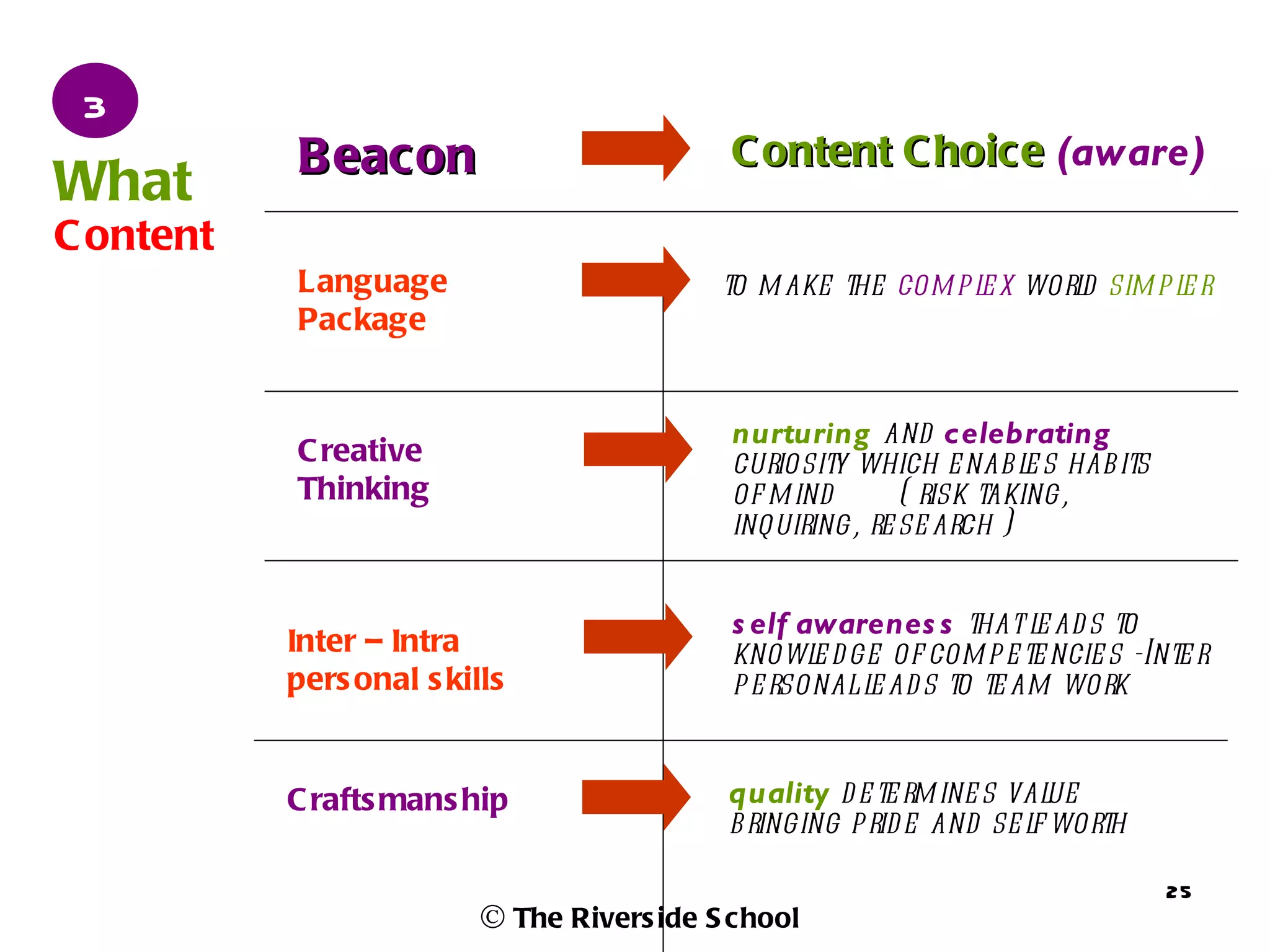 3
           Beacon                           C ontent C hoice (aware)
What
C ontent
           Language                         to m ake the com pl x worl sim p l r
                                                               e      d      e
           Package


                                            nurturing and celebrating
           C reative                        curiosity which e nabl s hab its
                                                                     e
           Thinking                         of m ind      ( risk taking,
                                            inquiring, re se arch )


                                            s elf awarenes s that l ad s to
                                                                     e
           Inter – Intra                    knowl d ge of com p e te ncie s -Inte r
                                                   e
           pers onal s kills                p e rsonal l ad s to te am work
                                                        e


           C rafts mans hip                 quality d e te rm ine s val ue
                                            b ringing prid e and se l worth
                                                                      f

                                                                               25
                          © The Rivers ide S chool
 