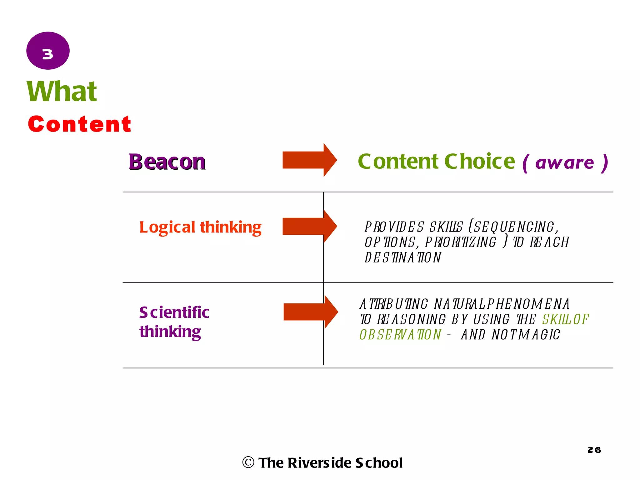 3
What
Content
       B eacon                           C ontent C hoice ( aware )


          Logical thinking                provid e s skils (se que ncing,
                                                         l
                                          op tions, p rioritizing ) to re ach
                                          d e stination

                                         attrib uting natural phe nom e na
          S cientific                    to re asoning by using the skil of
                                                                         l
          thinking                       ob se rvation - and not m agic




                                                                                26
                        © The Rivers ide S chool
 