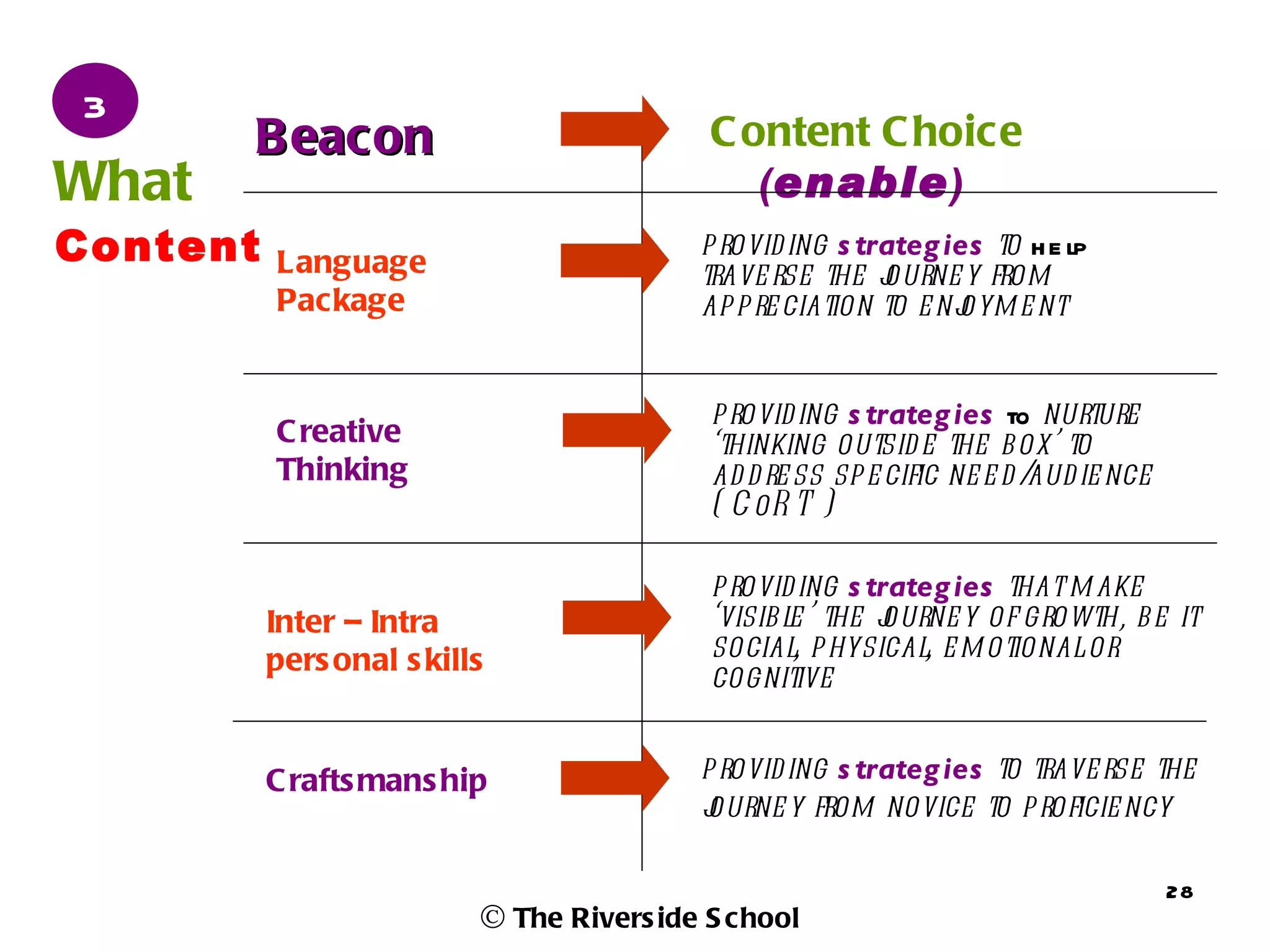 3
       Beacon                              C ontent C hoice
What                                          (enable)
Content   Language
                                          p rovid ing s trateg ies to h e lp
                                          trave rse the j ourne y from
          Package                         app re ciation to e njoym e nt


                                           provid ing s trateg ies to nurture
          C reative                        ‘thinking outsid e the box’ to
          Thinking                         ad d re ss spe cific ne e d / ie nce
                                                                        aud
                                           ( C oR T )

                                           provid ing s trateg ies that m ake
          Inter – Intra                    ‘visib l ’ the j
                                                   e      ourne y of growth, be it
          pers onal s kills                social p hysical e m otional or
                                                   ,         ,
                                           cognitive


          C rafts mans hip                p rovid ing s trateg ies to trave rse the
                                          j
                                          ourne y from novice to p roficie ncy

                                                                                  28
                          © The Rivers ide S chool
 