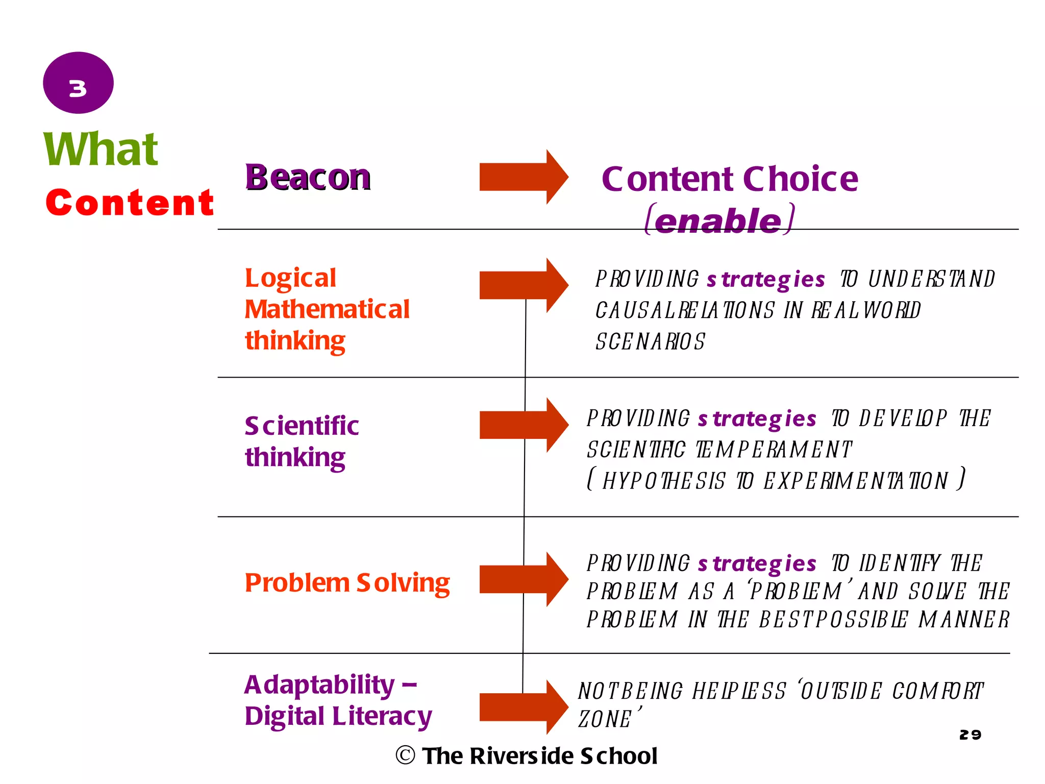3
What      B eacon                         C ontent C hoice
Content
                                             (enable)
          Logical                         provid ing s trateg ies to und e rstand
          Mathematical                    causal re lations in re al world
          thinking                        sce narios


          S cientific                    provid ing s trateg ies to d e ve l the
                                                                            op
          thinking                       scie ntific te m p e ram e nt
                                         ( hyp othe sis to e xpe rim e ntation )


                                         provid ing s trateg ies to id e ntify the
          Problem S olving               prob l m as a ‘p rob l m ’ and sol the
                                              e                e              ve
                                         prob l m in the be st possibl m anne r
                                              e                          e

          A daptability –               not b e ing he l l ss ‘outsid e com fort
                                                       pe
          Digital Literacy              zone ’                                29
                        © The Rivers ide S chool
 