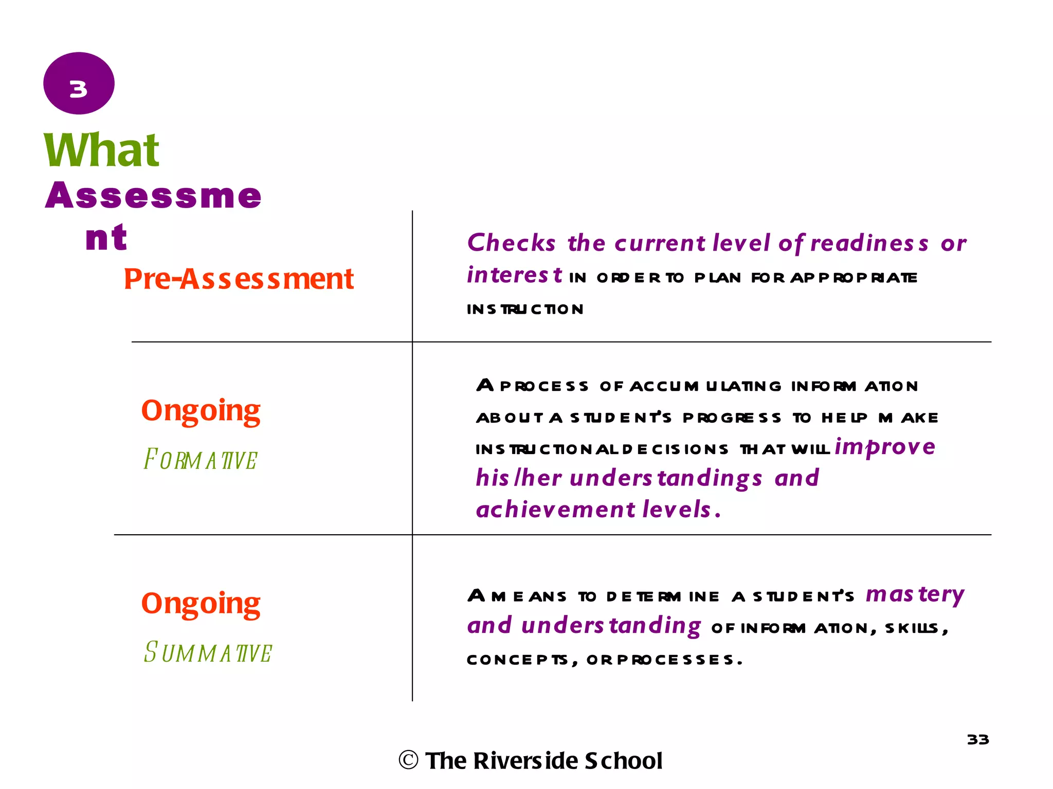 3
What
Assessme
 nt                             Checks the current level of readines s or
    Pre-A s s es s ment         interes t in ord e r to p lan for ap p rop riate
                                ins tru ction

                                 A p roce s s of accu m u lating inform ation
     Ongoing                     ab ou t a s tu d e nt’s p rogre s s to h e lp m ake
                                 ins tru ctional d e cis ions th at will improve
     F orm ative
                                 his /her unders tanding s and
                                 achievement levels .


     Ongoing                    A m e ans to d e te rm ine a s tu d e nt’s mas tery
                                and unders tanding of inform ation, s kills ,
     S um m ative               conce p ts , or p roce s s e s .


                                                                                       33
                          © The Rivers ide S chool
 