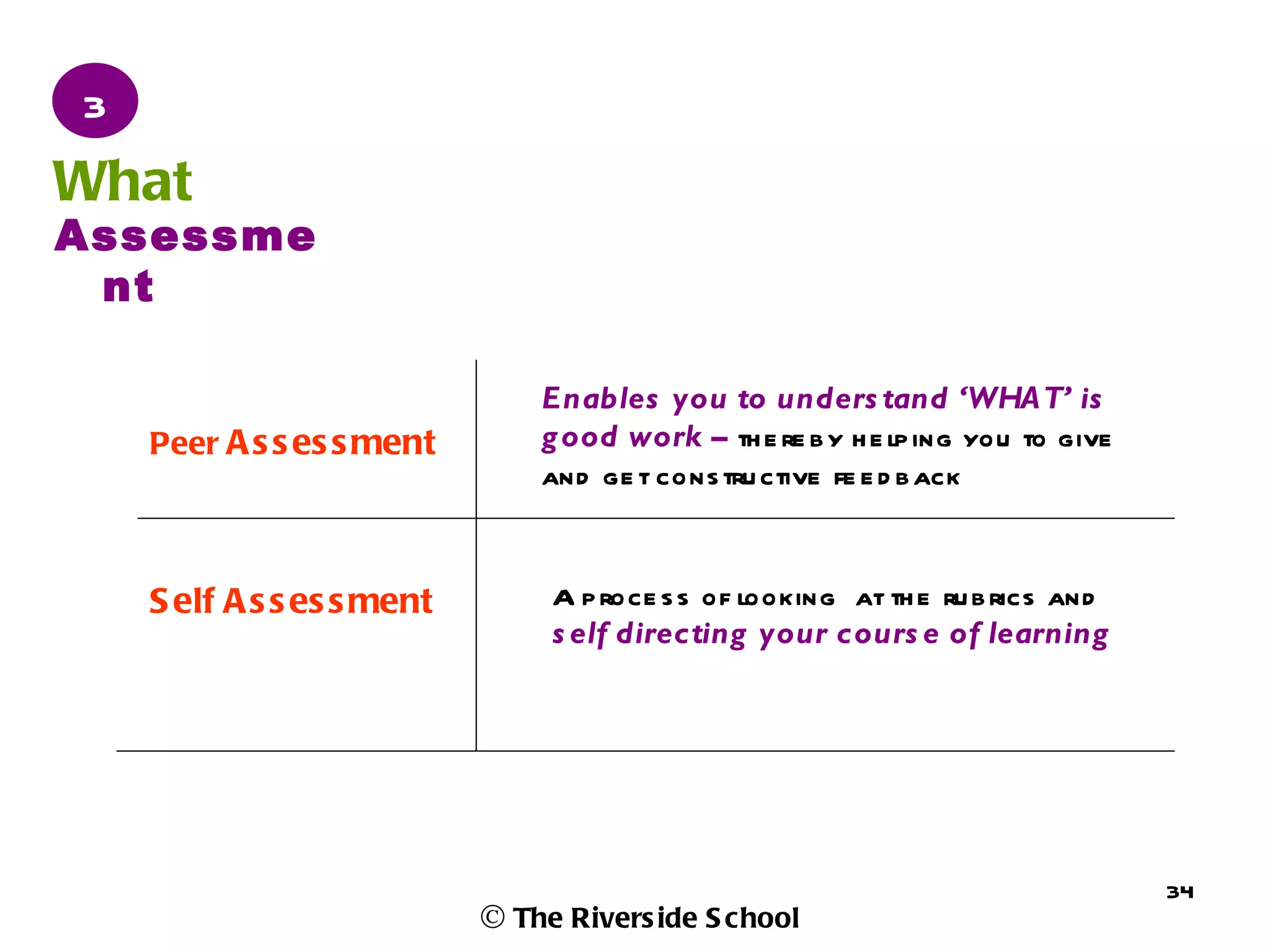 3
What
Assessme
 nt

                                Enables you to unders tand ‘WHAT’ is
    Peer A s s es s ment        g ood work – th e re b y h e lp ing you to give
                                and ge t cons tru ctive fe e d b ack



    S elf A s s es s ment        A p roce s s of looking at th e ru b rics and
                                 s elf directing your cours e of learning




                                                                                  34
                            © The Rivers ide S chool
 
