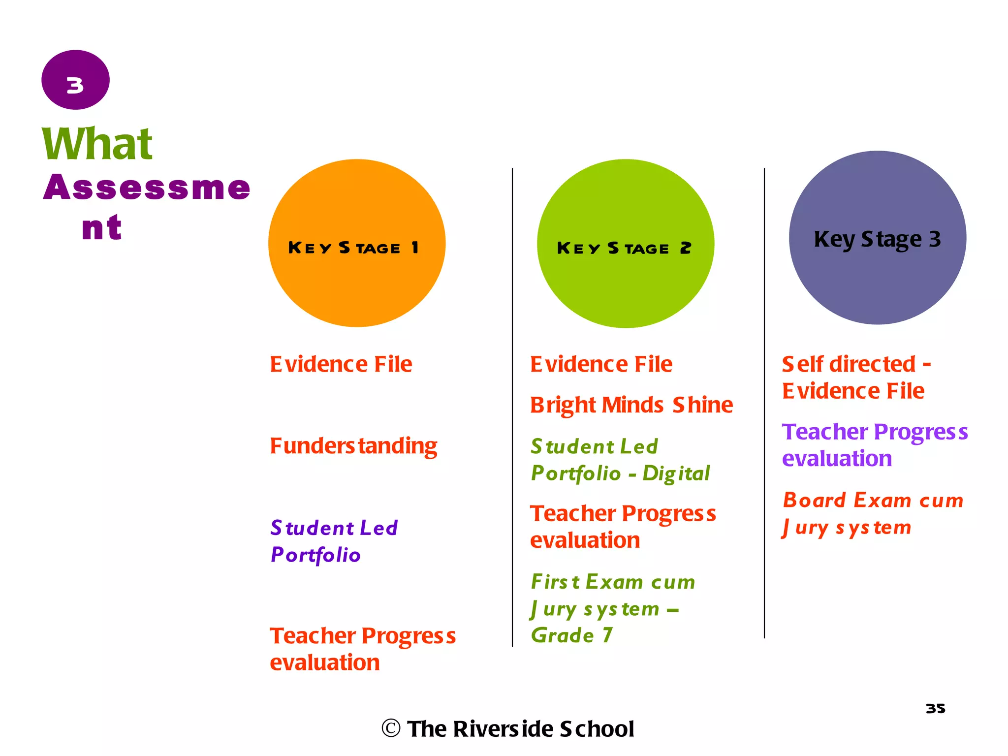 3
What
Assessme
 nt         K e y S tage 1           K e y S tage 2          Key S tage 3




           E vidence File          E vidence File         S elf directed -
                                                          E vidence File
                                   B right Minds S hine
                                                          Teacher Progres s
           Funders tanding         S tudent Led
                                                          evaluation
                                   Portfolio - Dig ital
                                                          Board Exam cum
                                   Teacher Progres s
           S tudent Led                                   J ury s ys tem
                                   evaluation
           Portfolio
                                   F irs t Exam cum
                                   J ury s ys tem –
           Teacher Progres s       Grade 7
           evaluation
                                                                         35
                     © The Rivers ide S chool
 